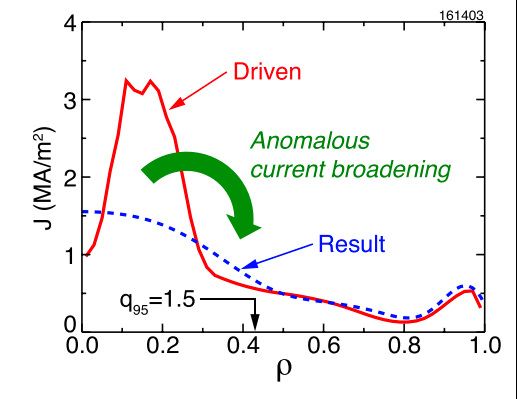 Anomalous current broadening mechanism