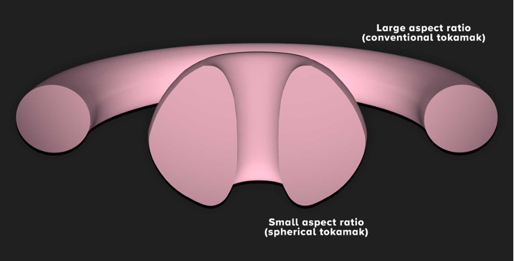 Spherical and conventional tokamaks compared